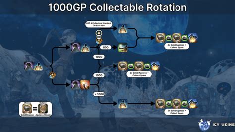 ffxiv 1000gp rotation